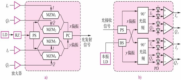 1100Gbit/sPM-QPSK系统光发送机和接收机模块方框图