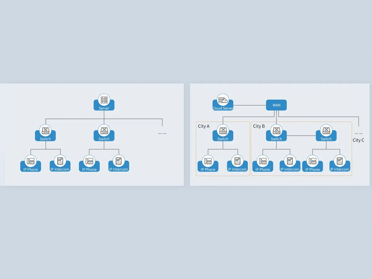 Flexible Deployment