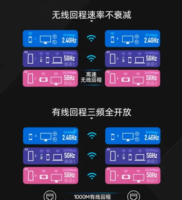 Diagram of a tri-band router's wireless Mesh networking and wired backhaul