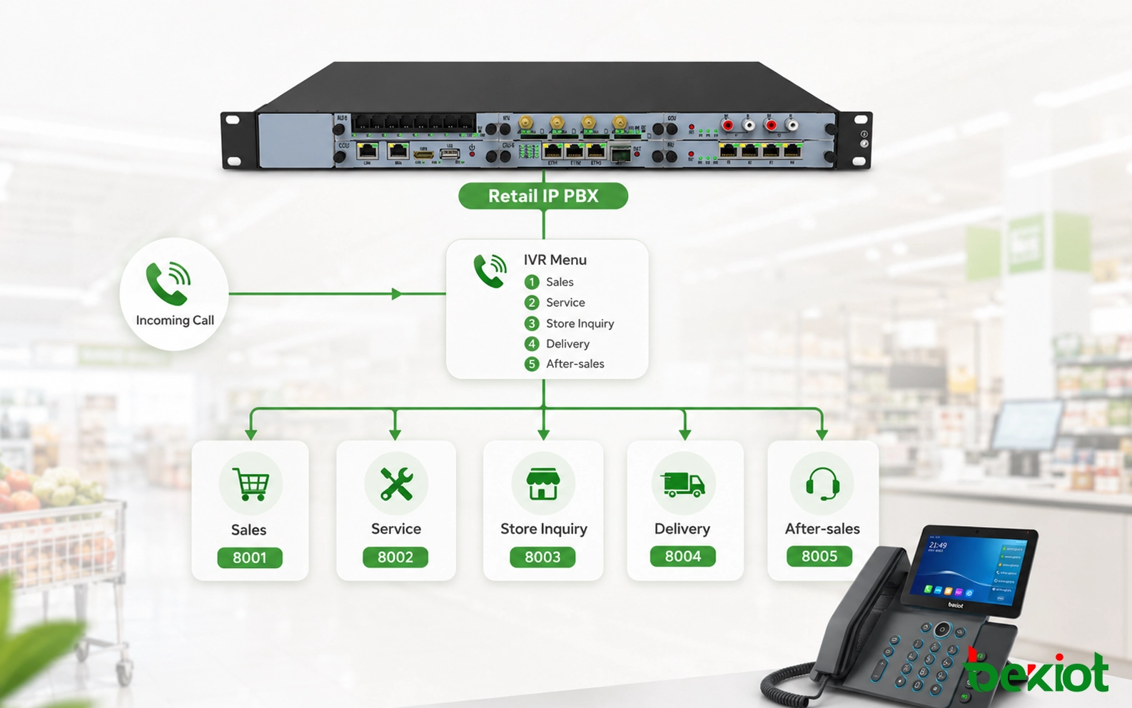 IVR and Call Queue
