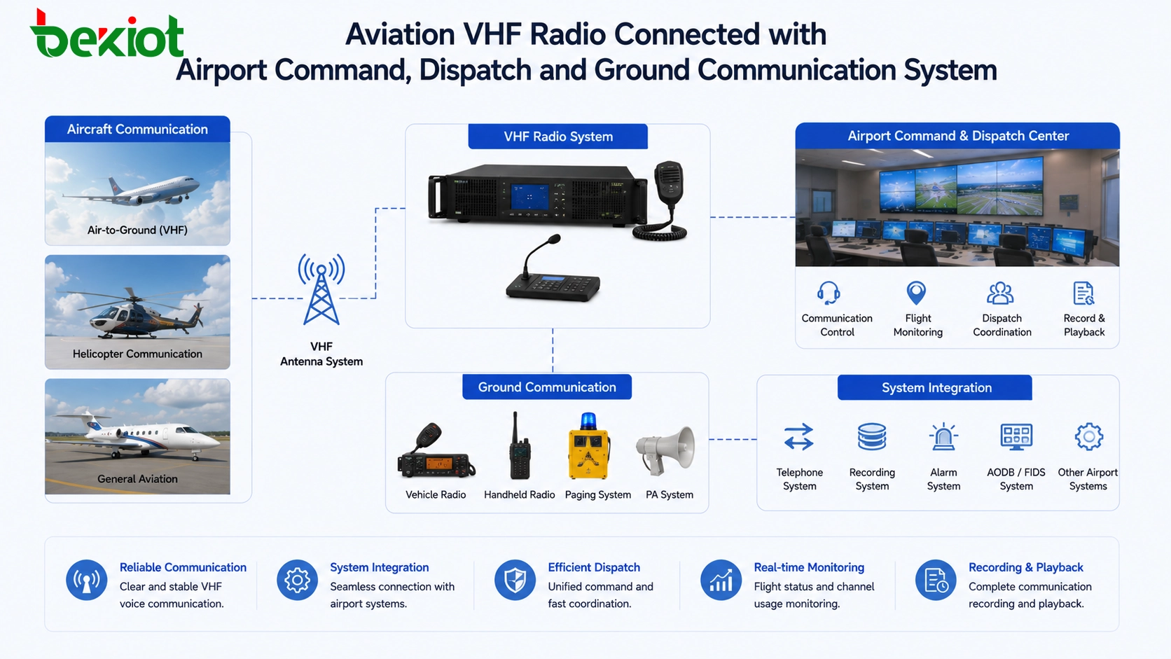 Aviation VHF radio connected to airport command dispatch and ground operation communication