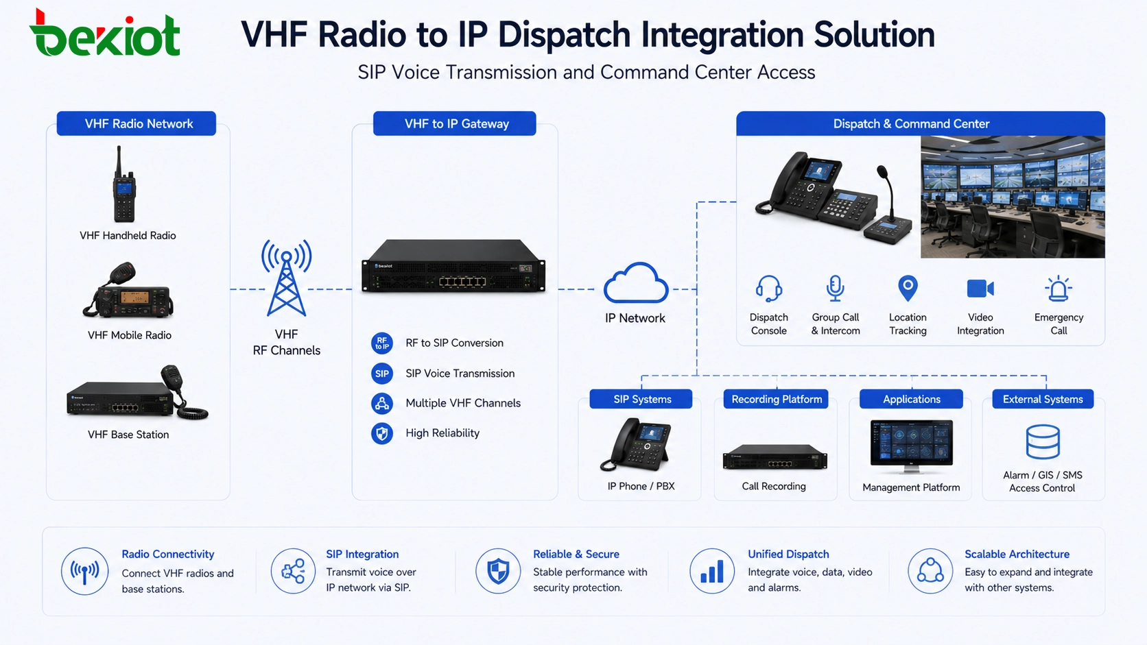 VHF radio to IP dispatch integration architecture with SIP voice gateway recording and command center access