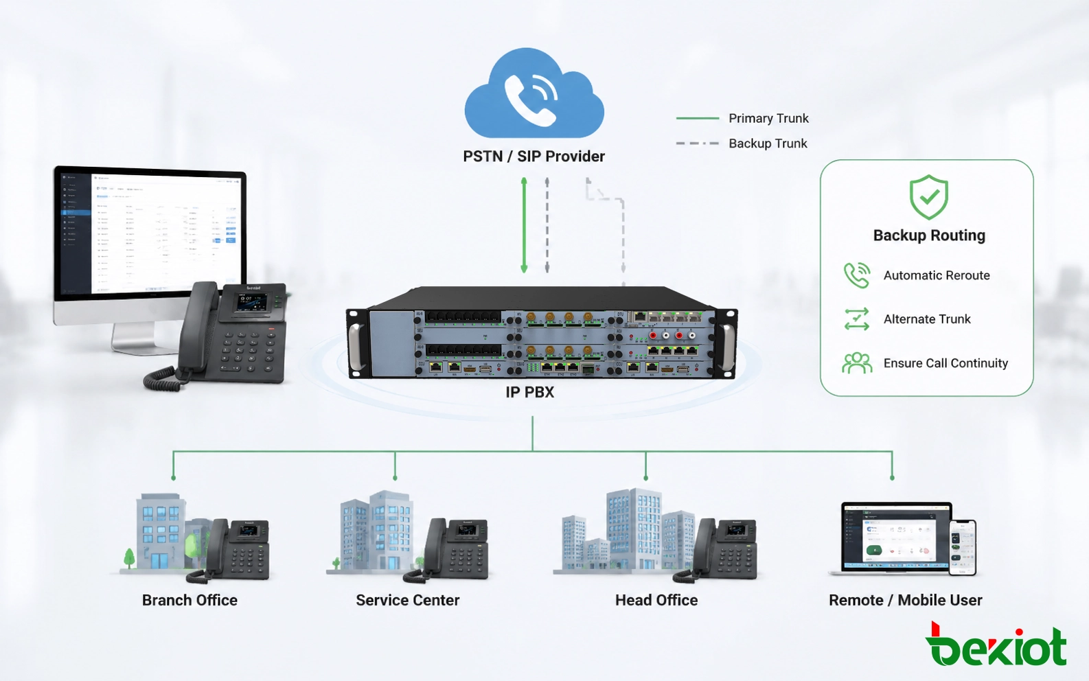 Backup Call Routing