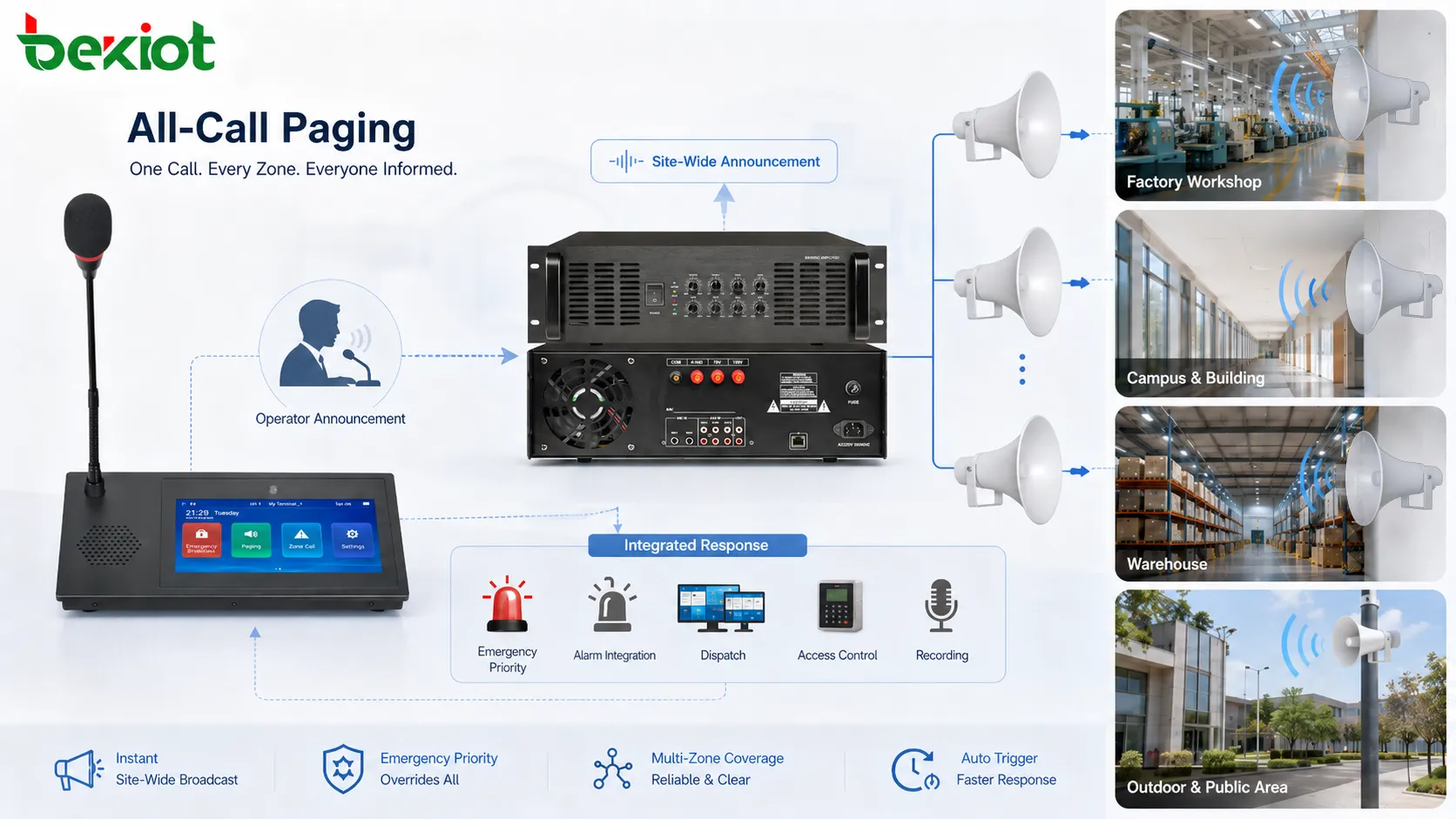 All-Call Paging functions with site-wide announcement emergency priority multi-endpoint coverage automatic trigger recording and alarm integration