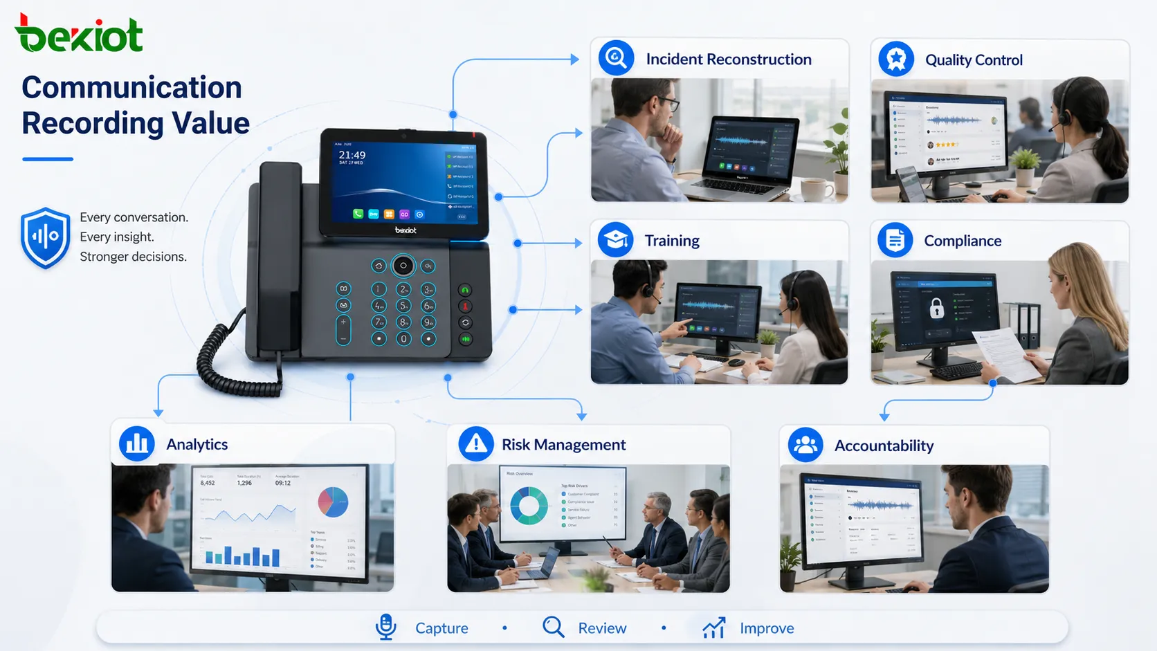 Communication recording values including incident reconstruction quality control training compliance accountability analytics and risk management