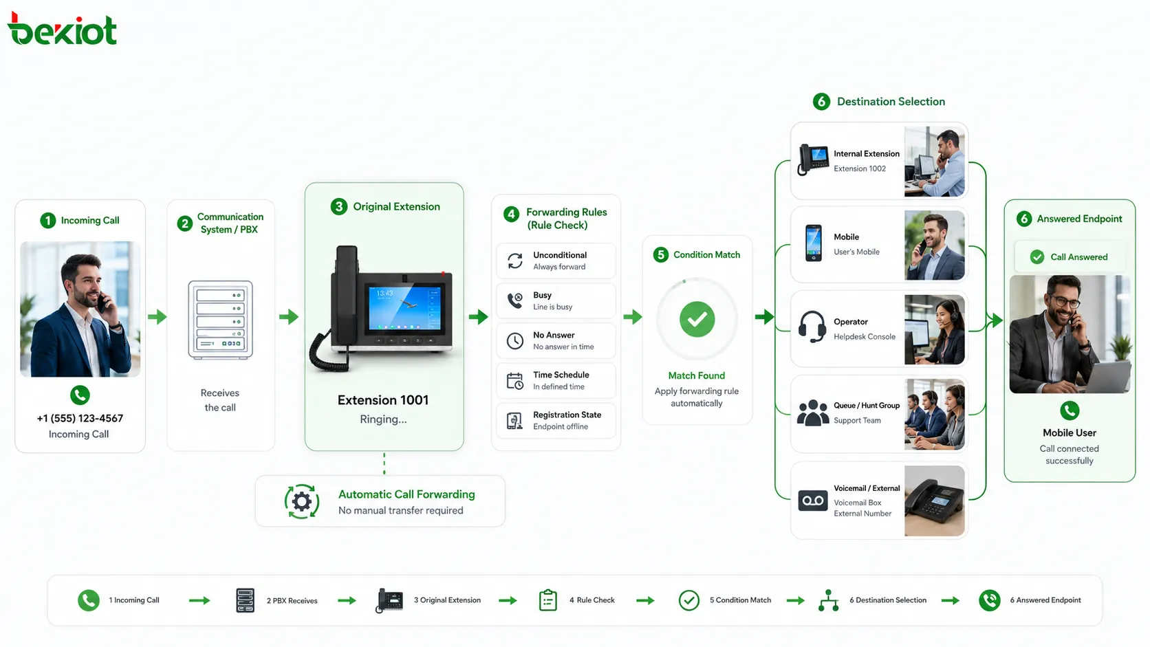 Why Is Call Forwarding Essential?