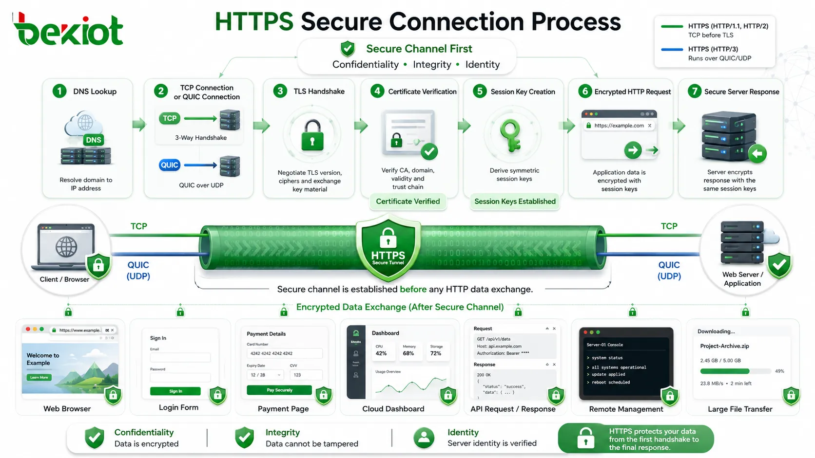 How Does HTTPS Work?