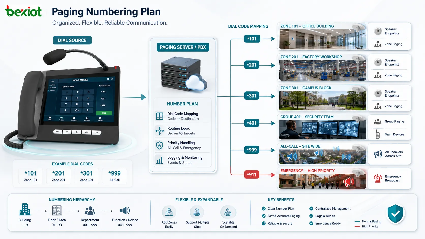 How Should Paging Numbers Be Planned?