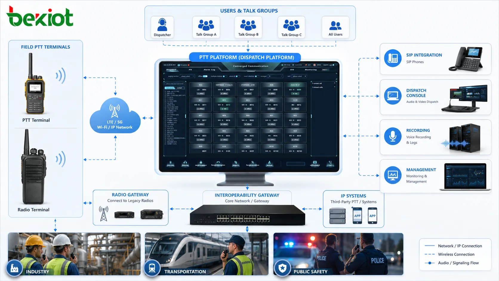 Push-To-Talk system architecture showing PTT terminals talk groups dispatch platform cellular network radio gateway SIP integration recording and management console