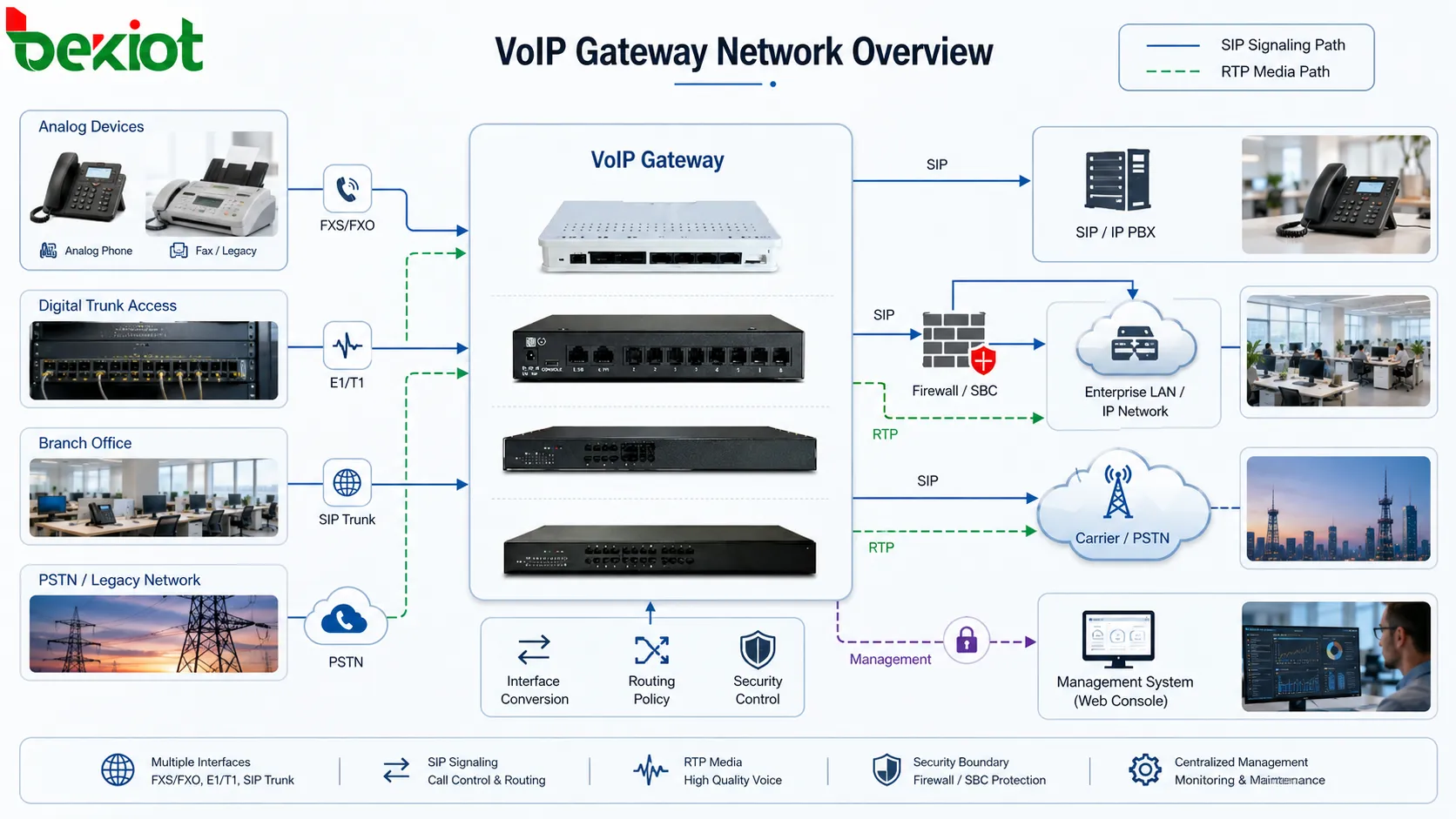 How Should a VoIP Gateway Architecture Be Designed?