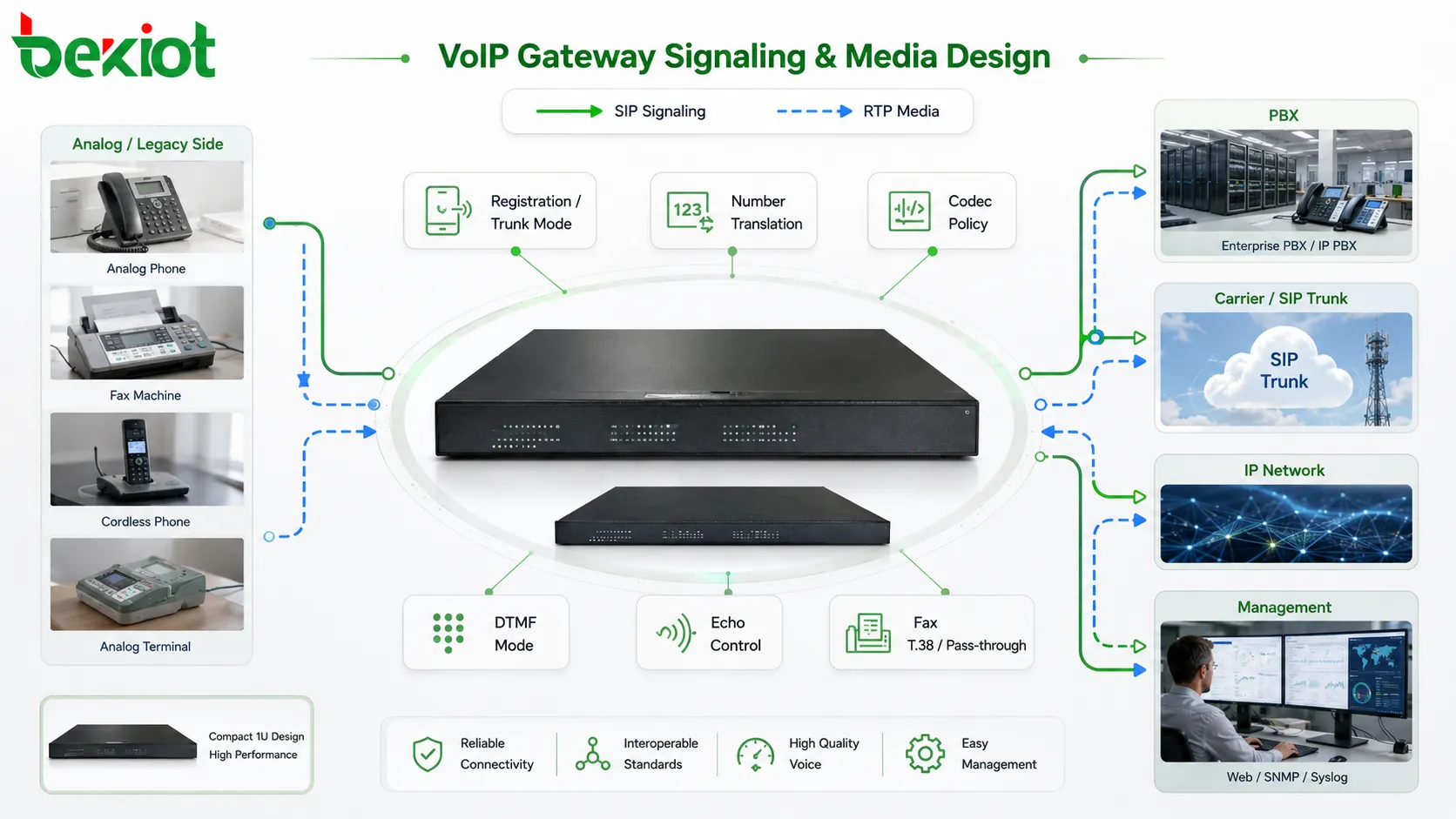 VoIP Gateway signaling and media design with SIP registration trunk mode number translation RTP codec echo DTMF and fax support