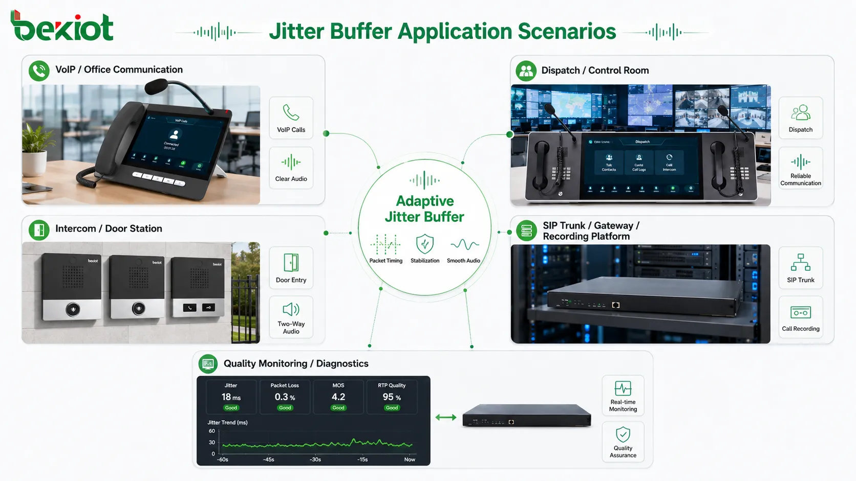 Jitter buffer application scenarios showing VoIP phone IP paging speaker dispatch console intercom door station video conference SIP trunk gateway and quality monitoring dashboard