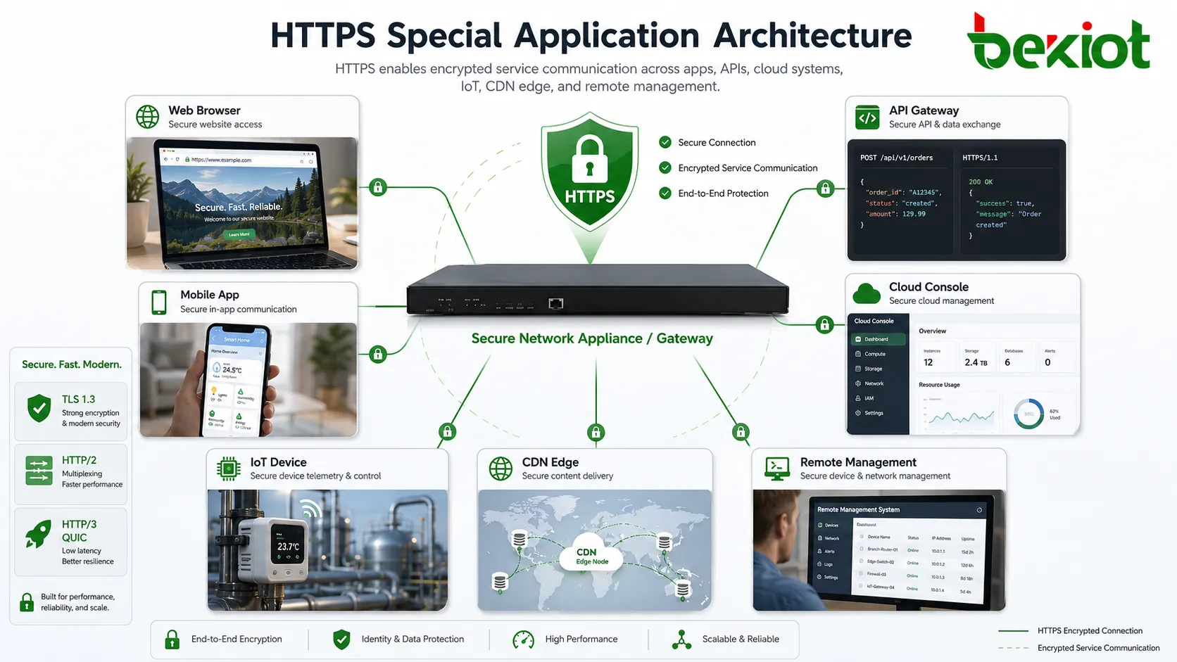 بنية تطبيقات HTTPS الخاصة تُظهر متصفح الويب وتطبيق الجوال وبوابة API ووحدة التحكم السحابية وجهاز إنترنت الأشياء وحافة CDN واتصال خدمة مشفر