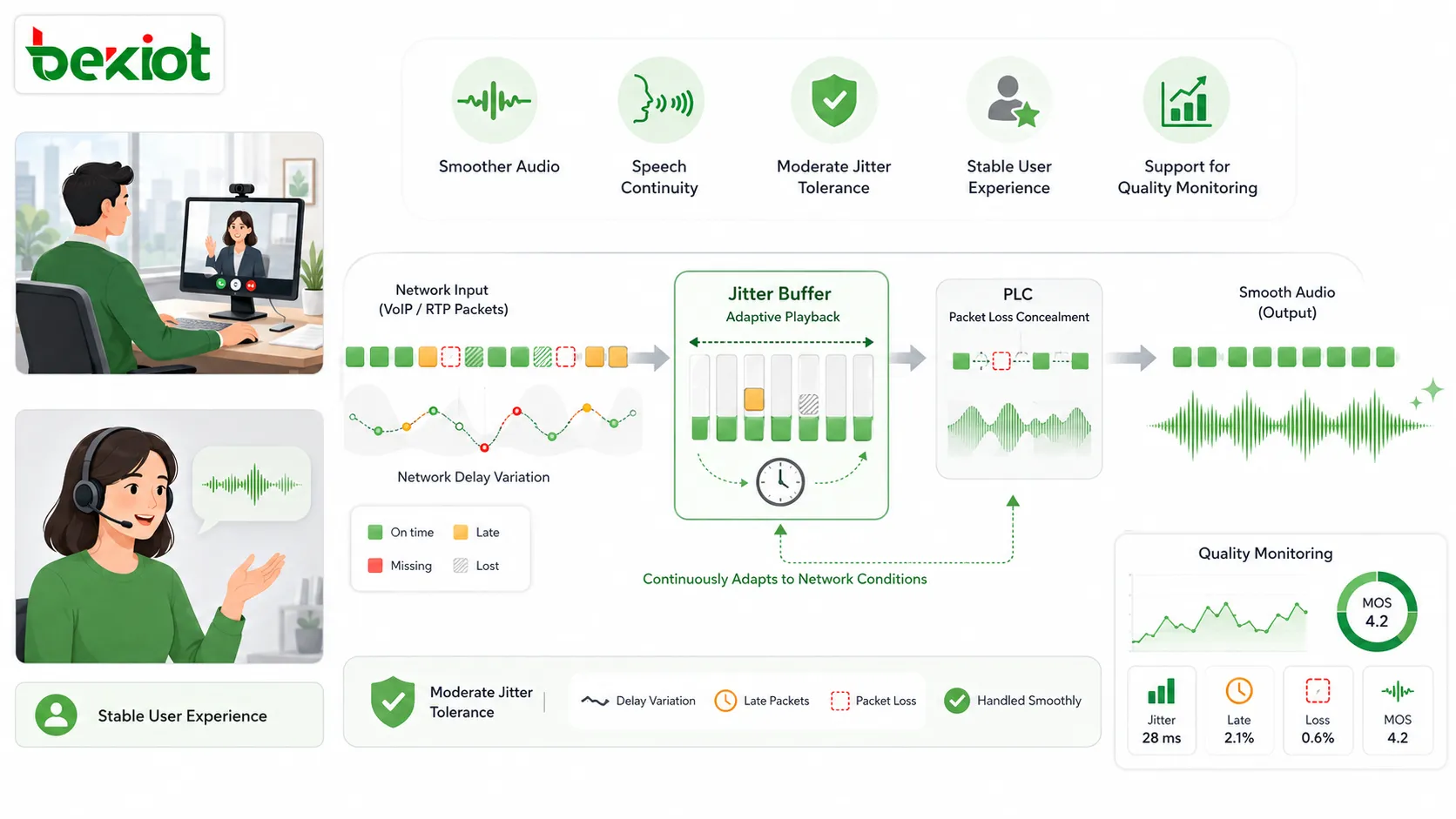 فوائد جودة الصوت للمخزن المؤقت للتقلقل تظهر حزم VoIP، تباين تأخير الشبكة، مخزن مؤقت، إخفاء فقدان الحزم، كلام سلس، ووضوح محسن للمكالمة