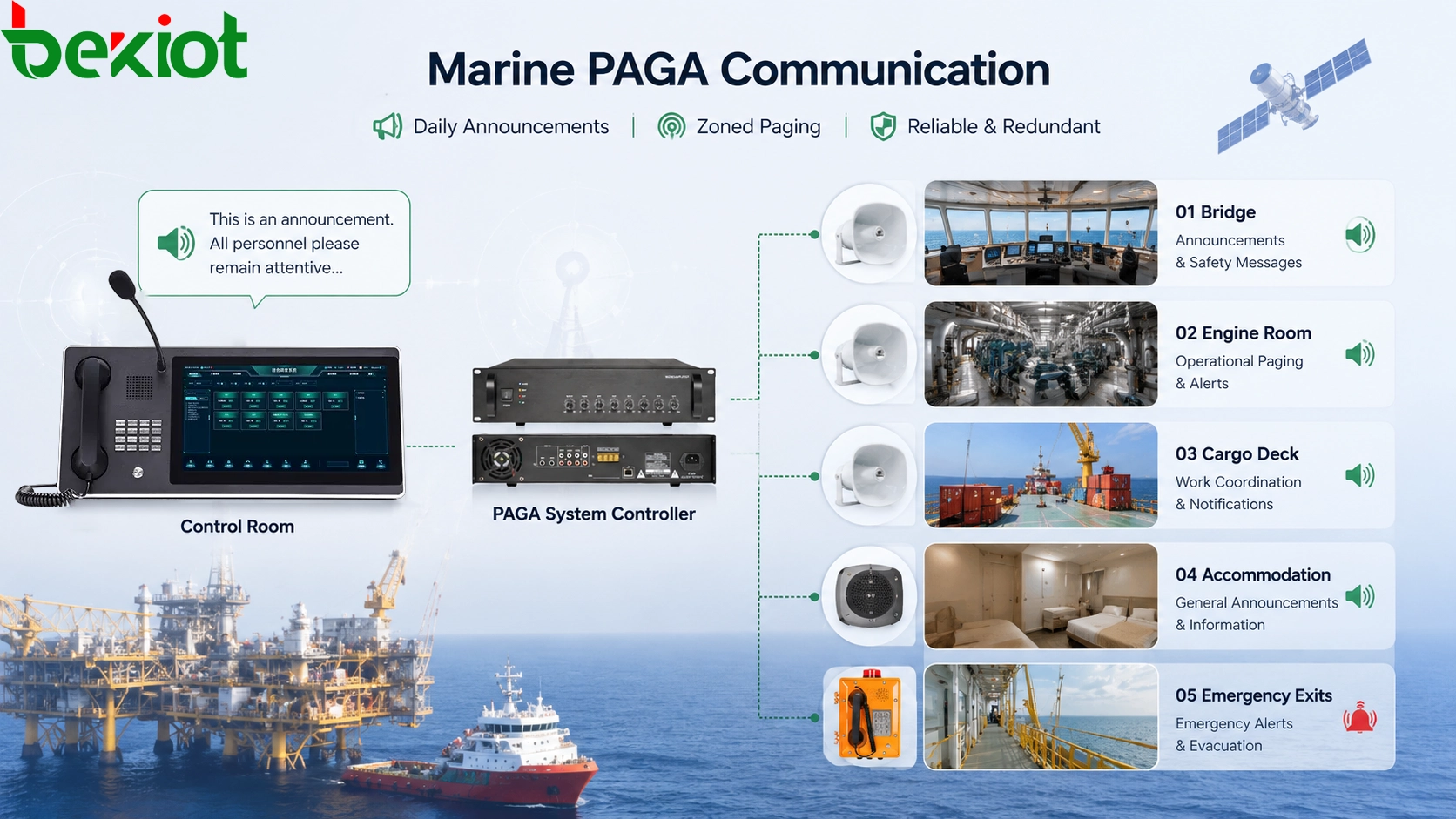 Marine vessel PAGA zoned paging concept with bridge control, engine room speakers, cargo deck alarms, accommodation area loudspeakers, and emergency evacuation messaging