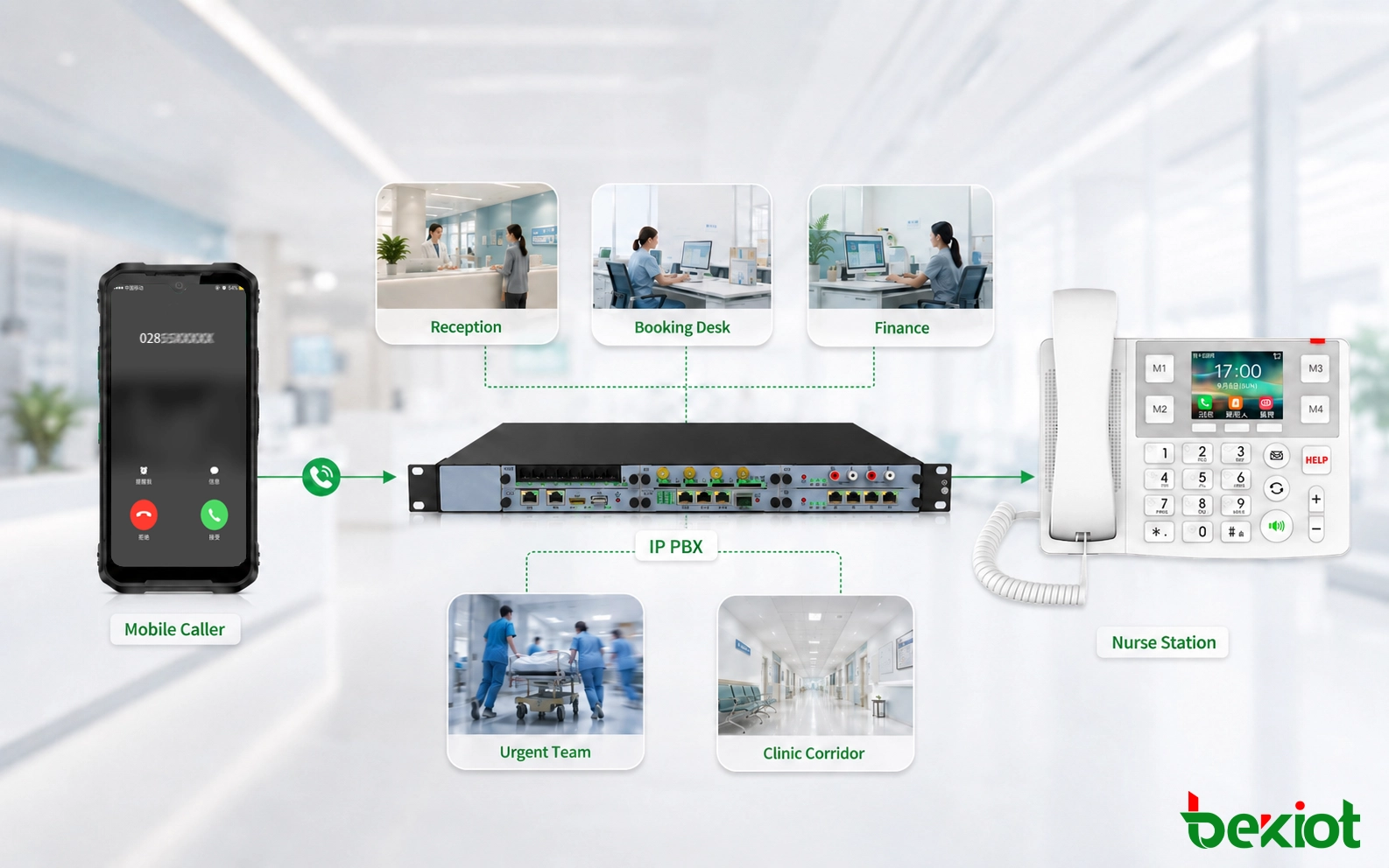 Department-Based Call Routing
