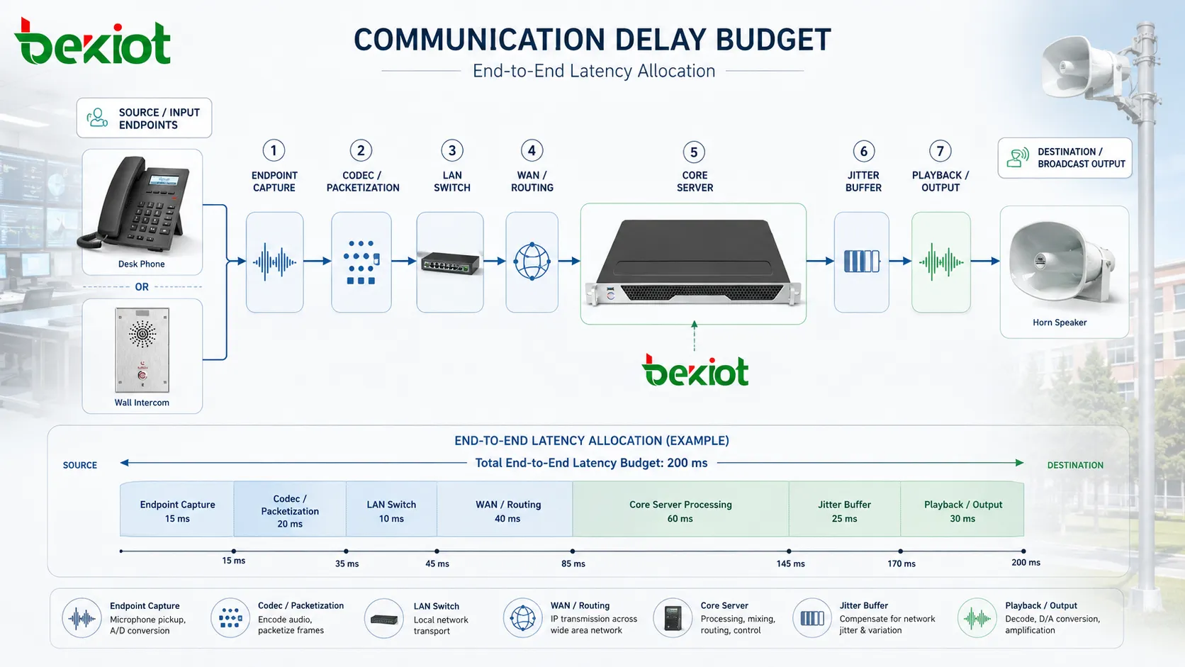 How Should Delay Be Budgeted?