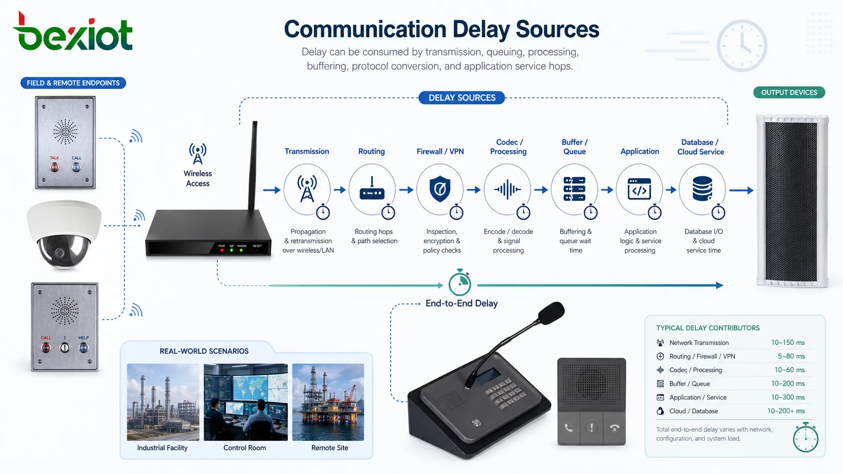 Latency sources in communication system showing wireless access routing firewall codec processing application queue database response and cloud service path