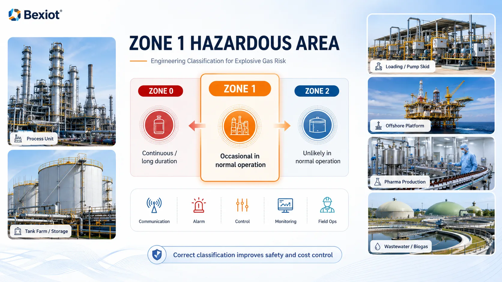 How Should Zone 1 Hazardous Area Equipment Be Selected?