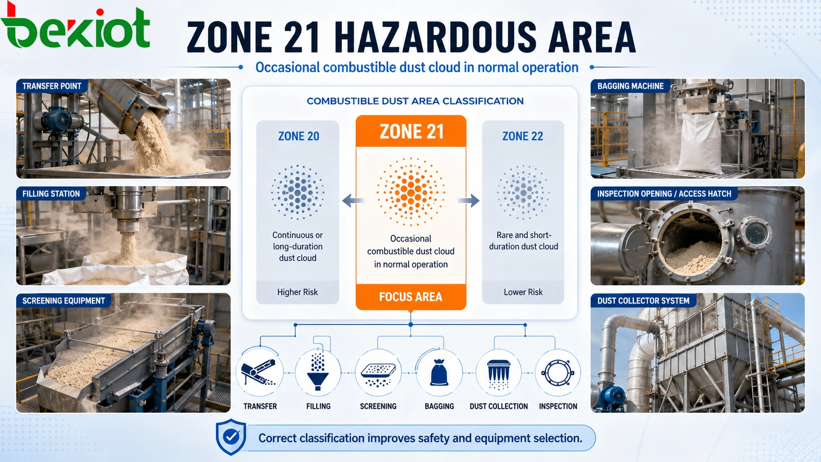 What Are the Standards, Protection Ratings, and Applications for Zone 21?