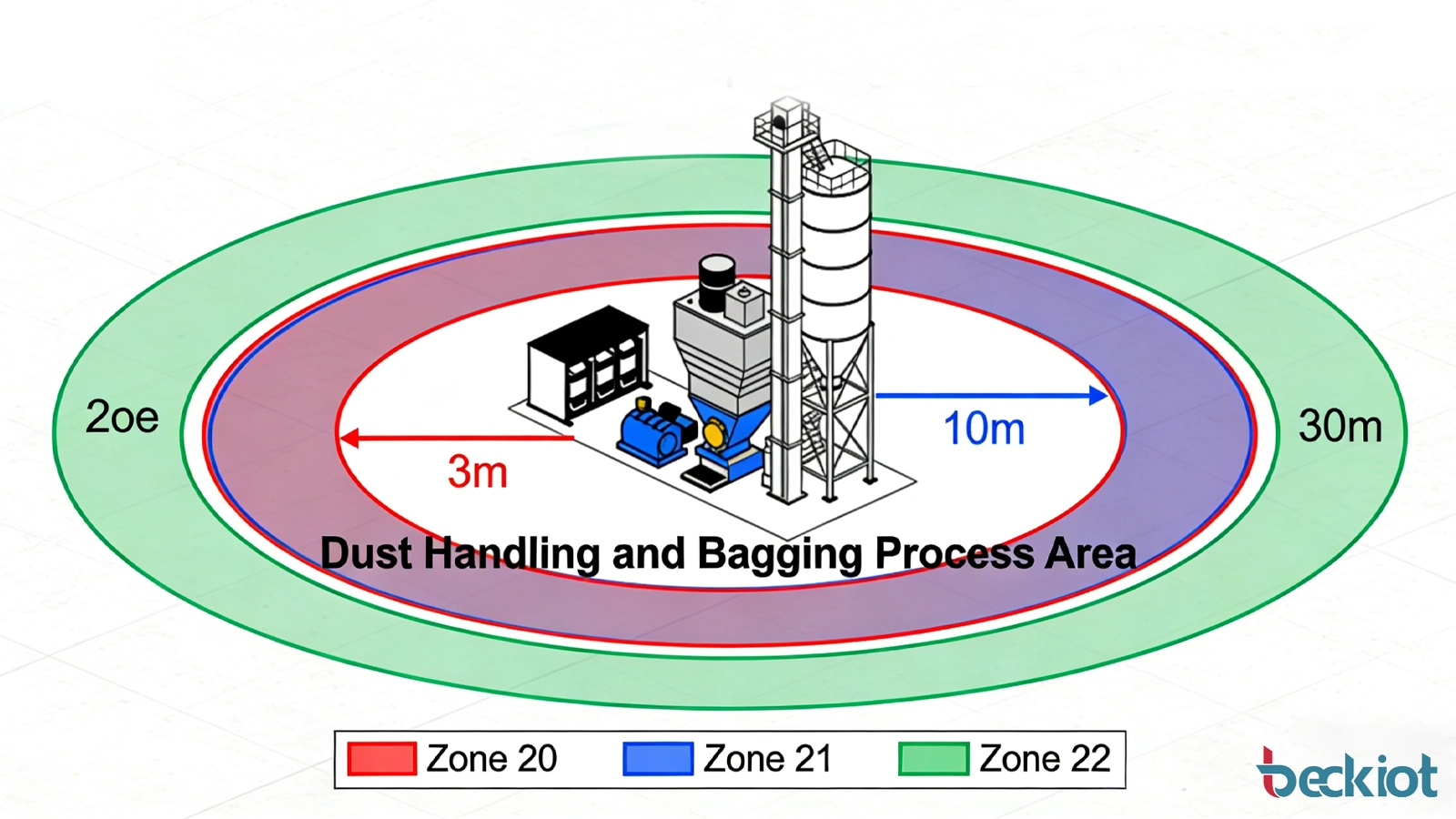 Diagram showing the relationship between Zone 20, Zone 21, and Zone 22 around a dust handling and bagging process area
