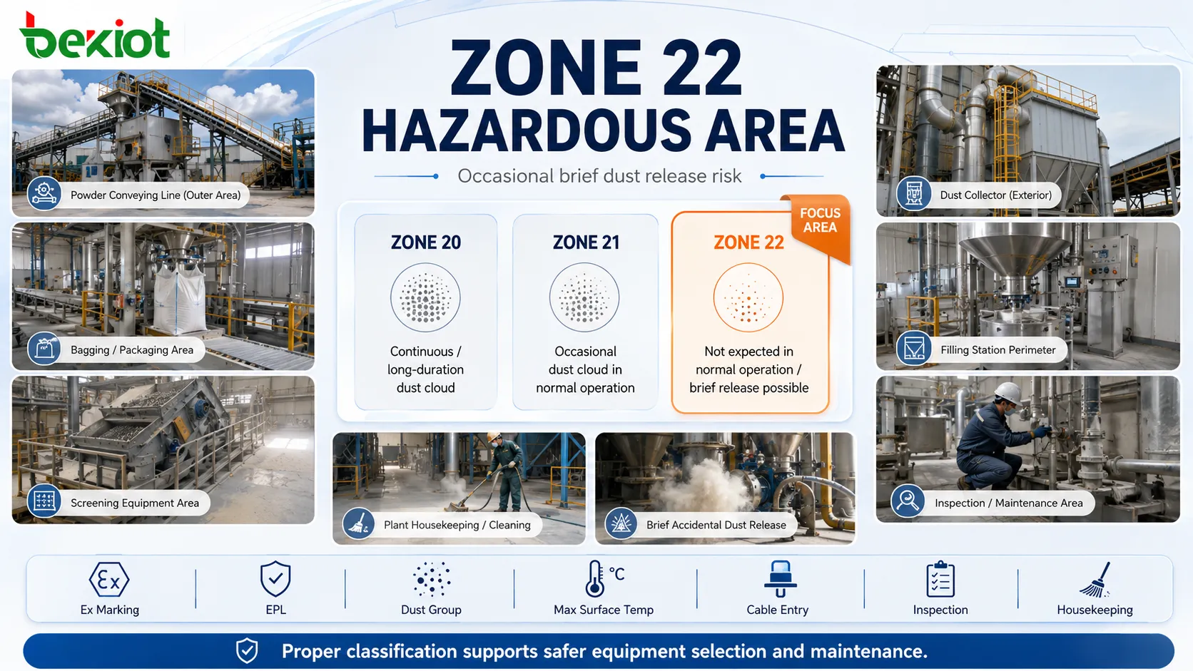 What Are the Standards, Protection Ratings, and Applications for Zone 22?