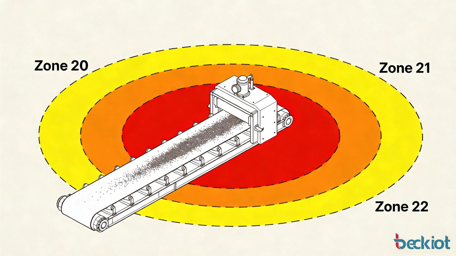 Illustration showing Zone 20, Zone 21, and Zone 22 around a combustible dust handling process with Zone 22 extending to the outer surrounding area