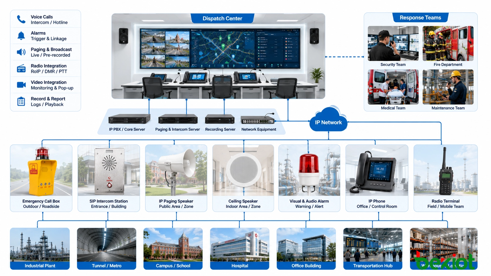 Emergency communication network linking field devices, paging equipment, dispatch consoles, and response teams across a large site
