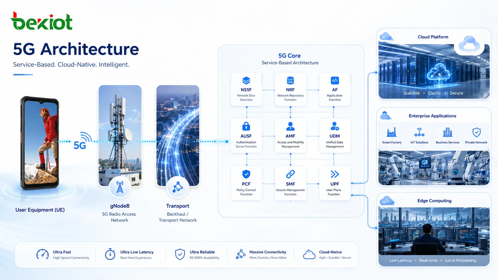Illustration of a 5G network linking smartphones, industrial equipment, vehicles, cameras, and cloud services through a next-generation mobile infrastructure