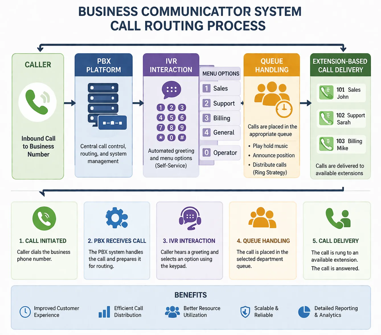 Business phone system routing calls through PBX, IVR, queue handling, ring group, and extension delivery