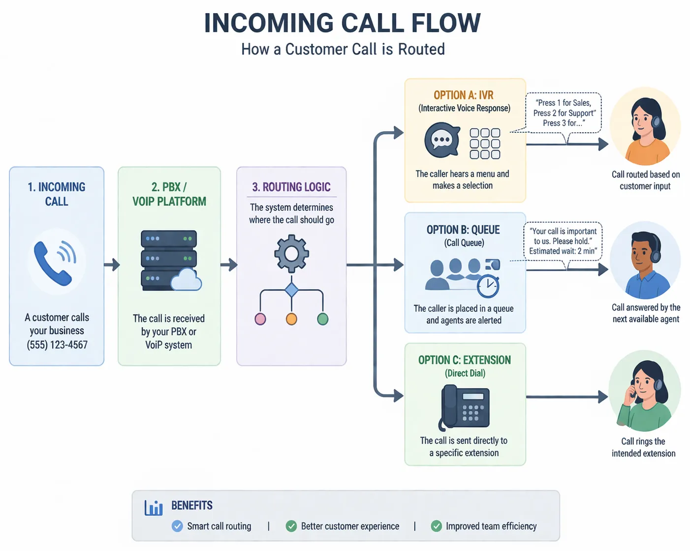 Incoming call flow showing a customer call entering a PBX or VoIP system and being routed through IVR, queue, ring group, or extension