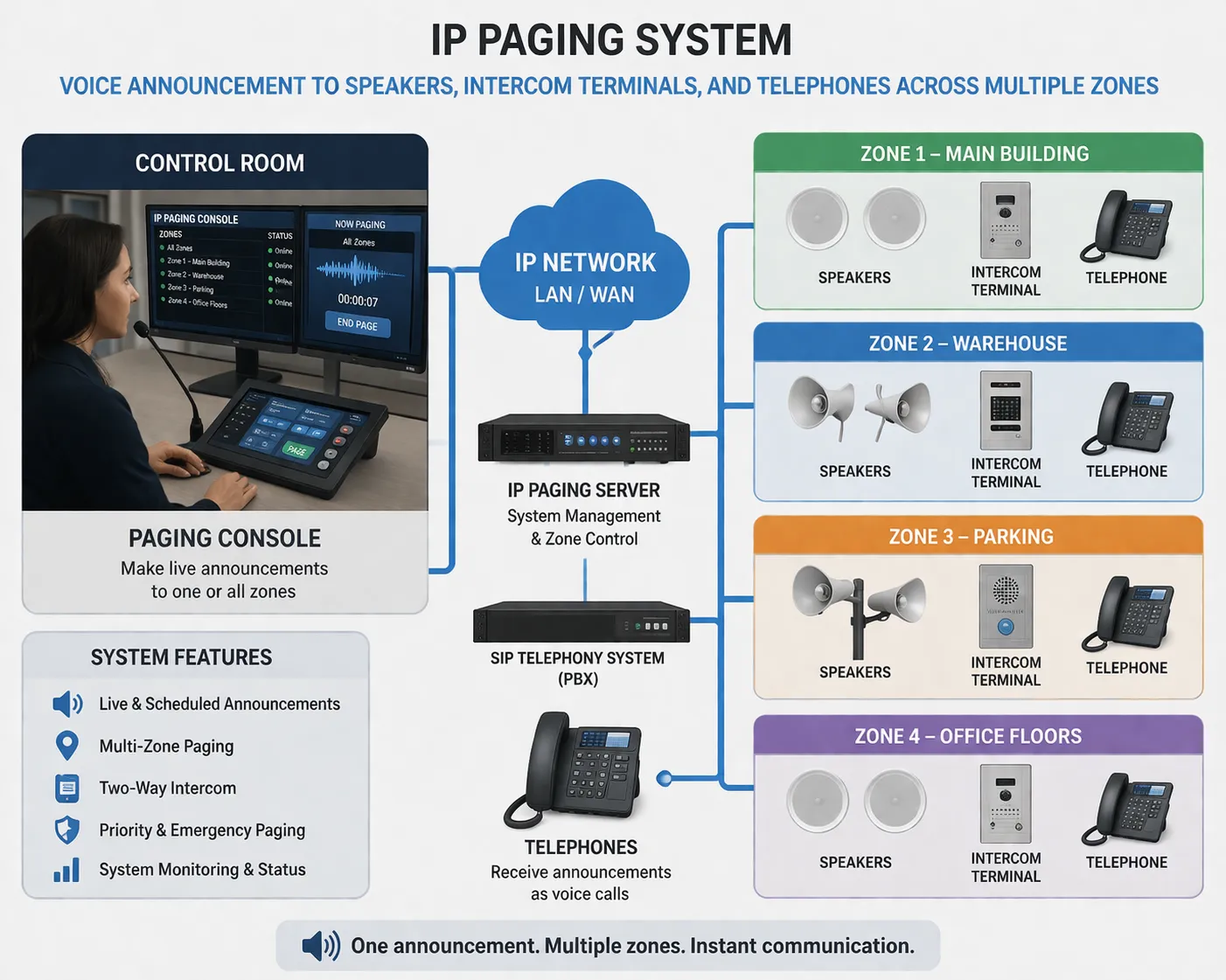 IP paging system sending a voice announcement from a control room to speakers, intercom terminals, and telephones across multiple zones