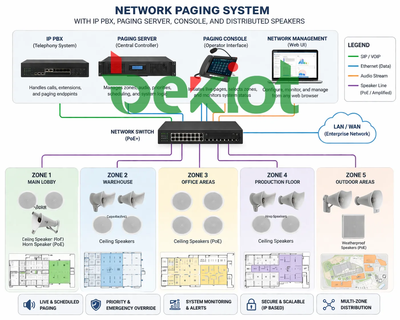 Network paging system with IP PBX paging server paging console and distributed speakers across facility zones
