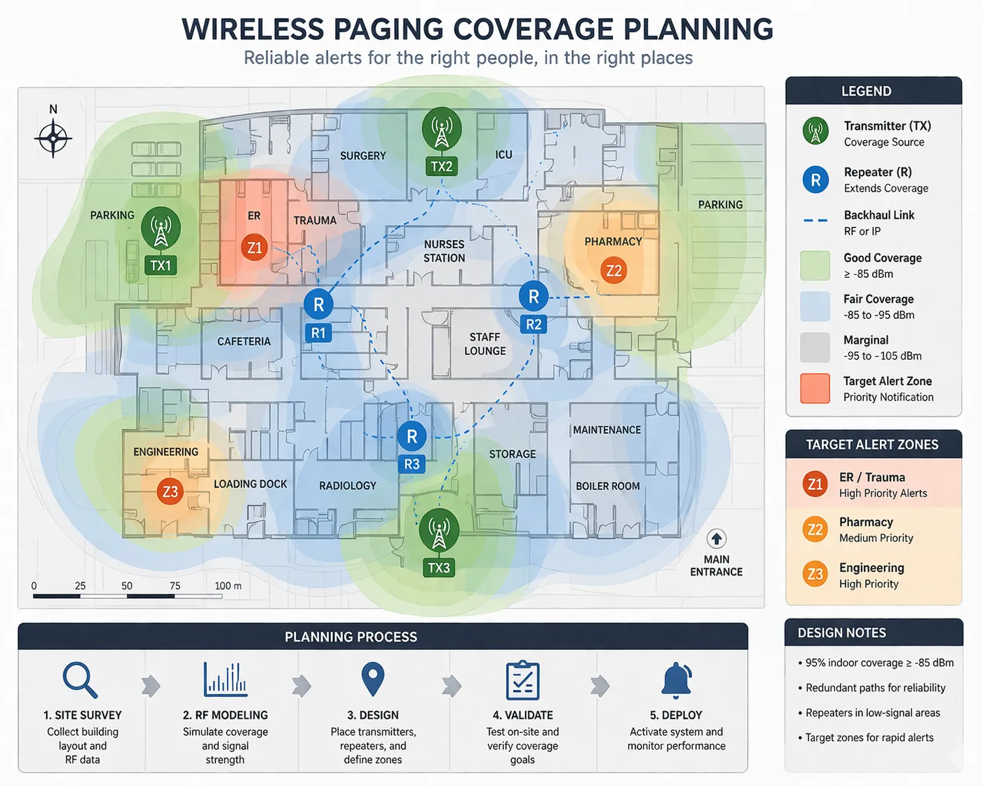 Wireless paging coverage planning for hospital factory transport facility transmitters repeaters and target alert zones