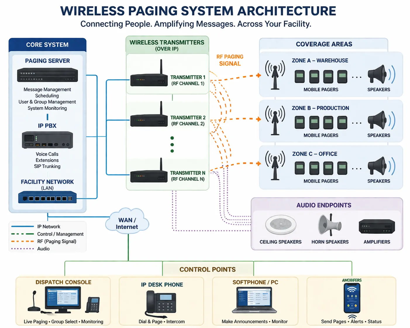 Wireless paging system architecture linking paging server IP PBX transmitters pagers speakers and control points across a facility