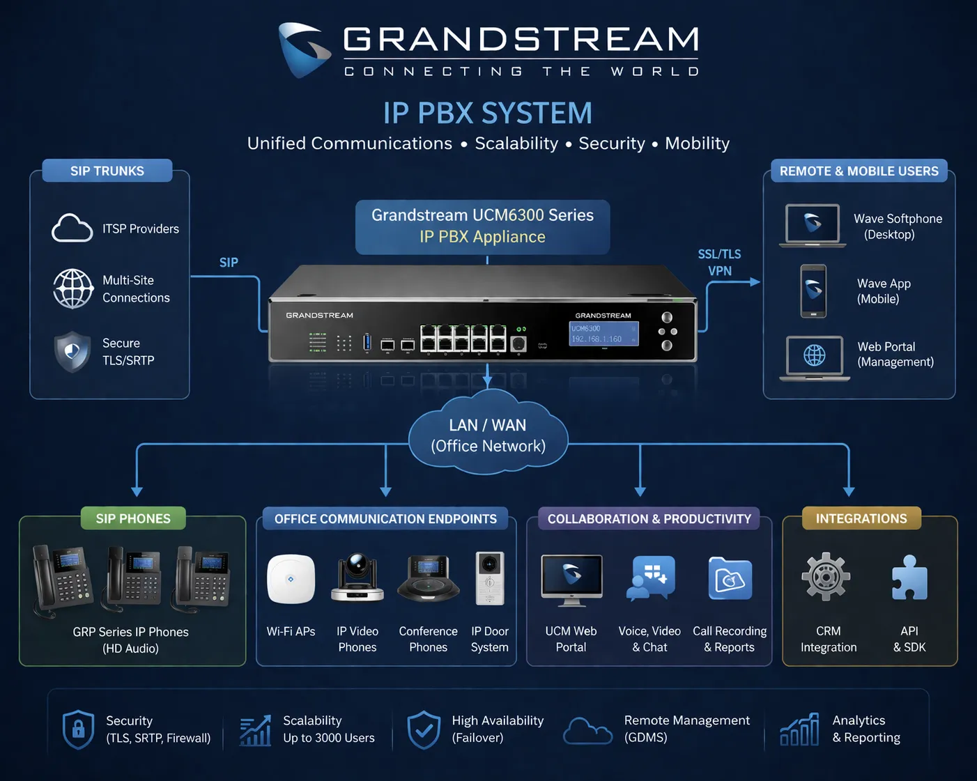 Grandstream IP PBX system connecting SIP phones SIP trunks remote users and office communication endpoints