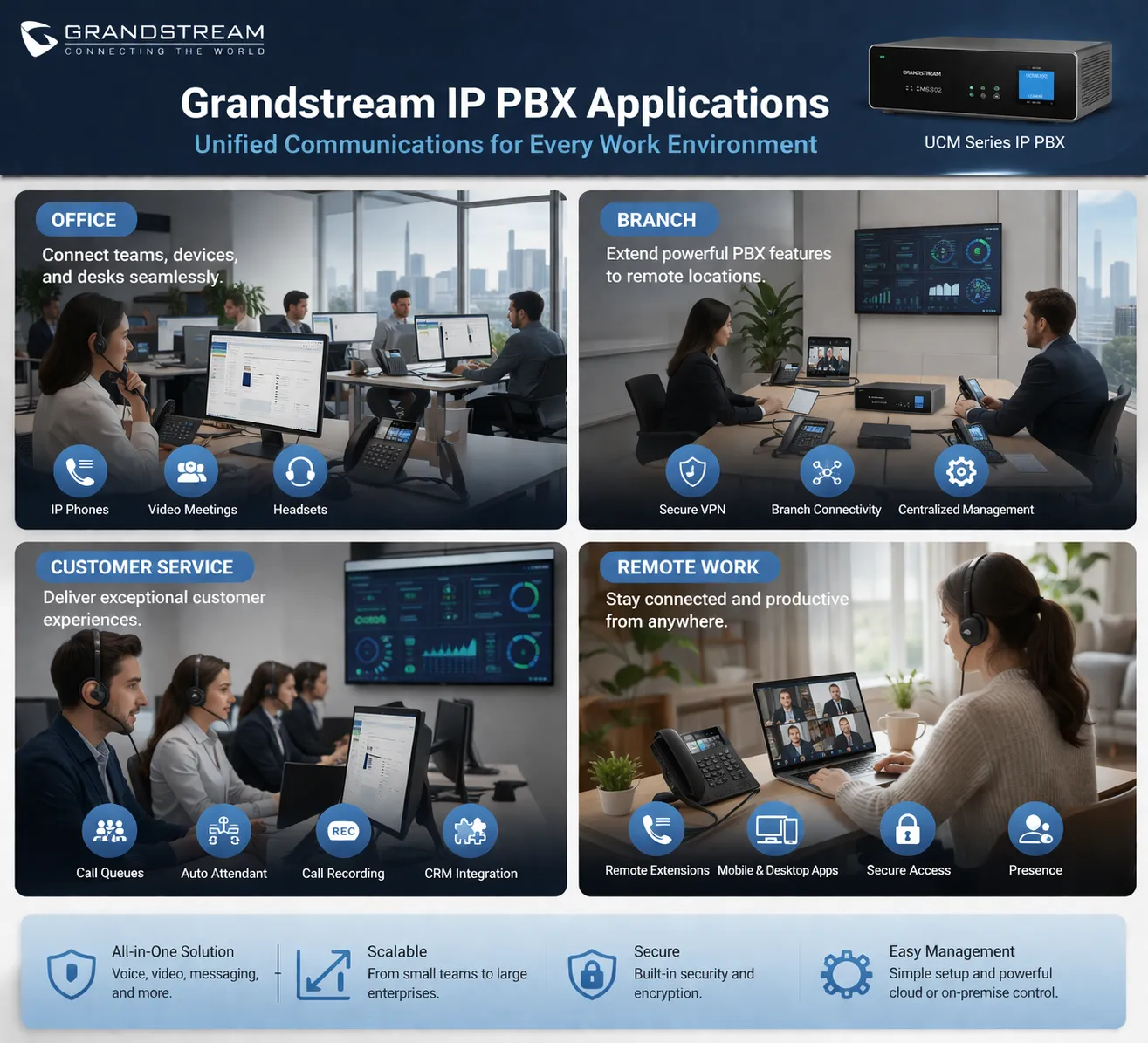 Grandstream IP PBX applications across offices branch communication customer service and remote work environments