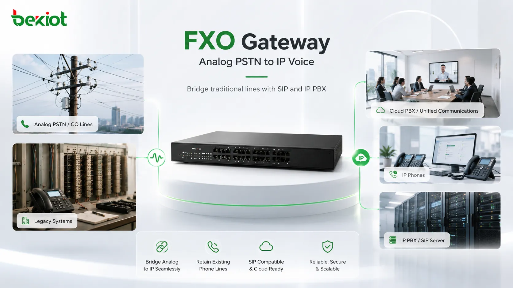 FXO gateway connecting analog PSTN lines to an IP PBX and SIP phones in a hybrid voice network