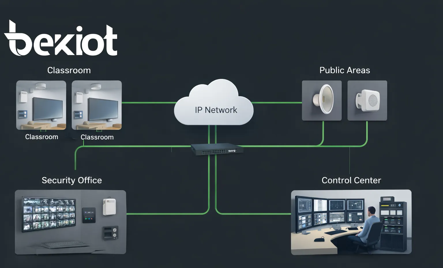 School PA system topology connecting classrooms public areas security office and control center over an IP network