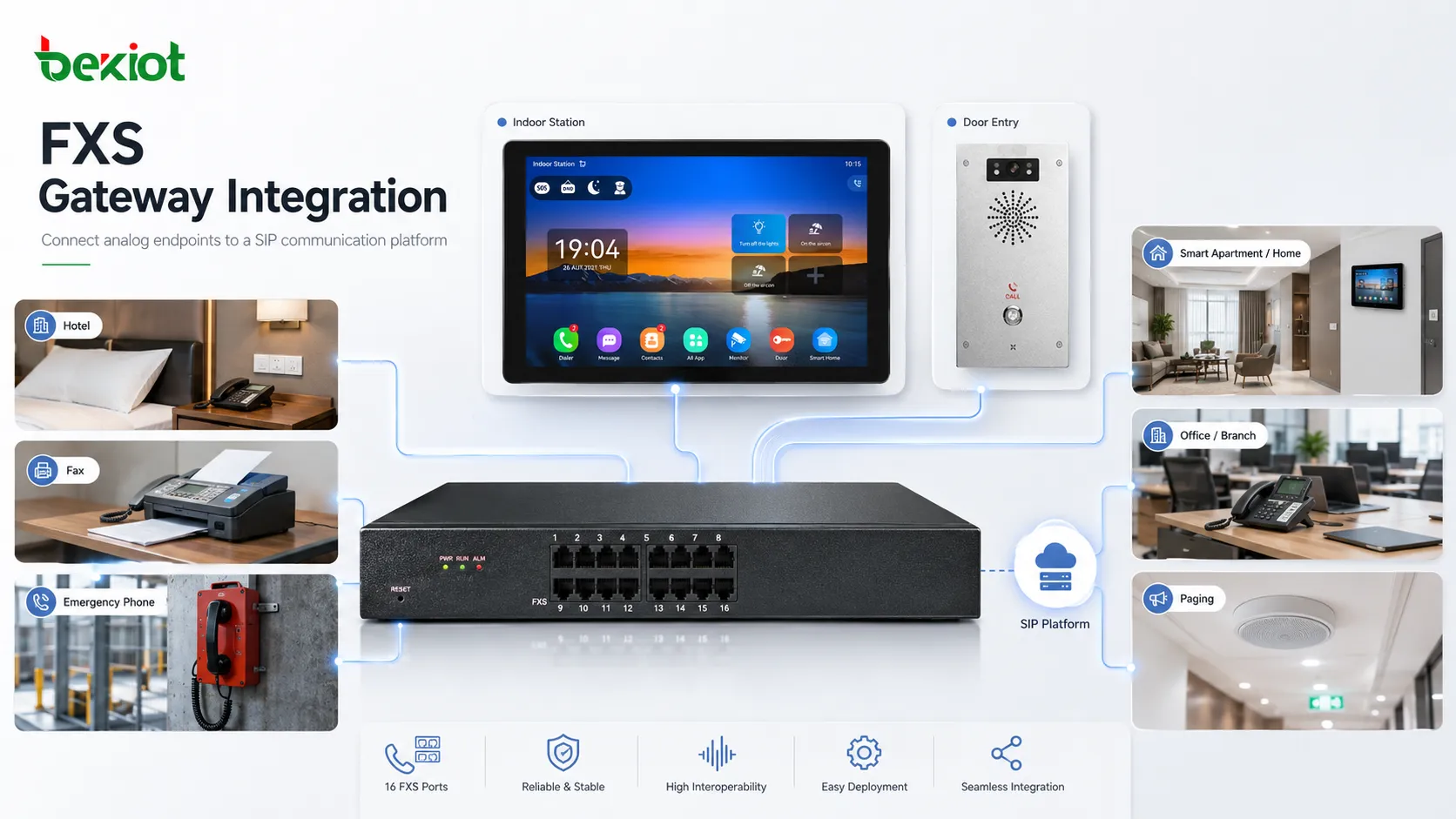 Analog emergency phone, fax machine, hotel room phone, and industrial handset connected through an FXS gateway to a SIP communication platform
