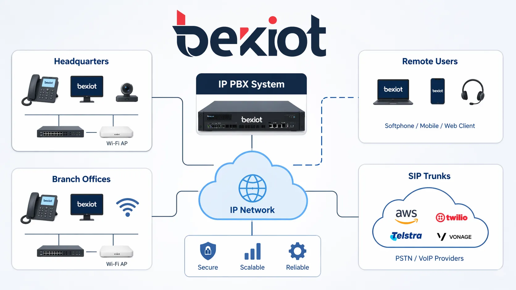 IP PBX system connecting headquarters branch offices remote users and SIP trunks over an IP network