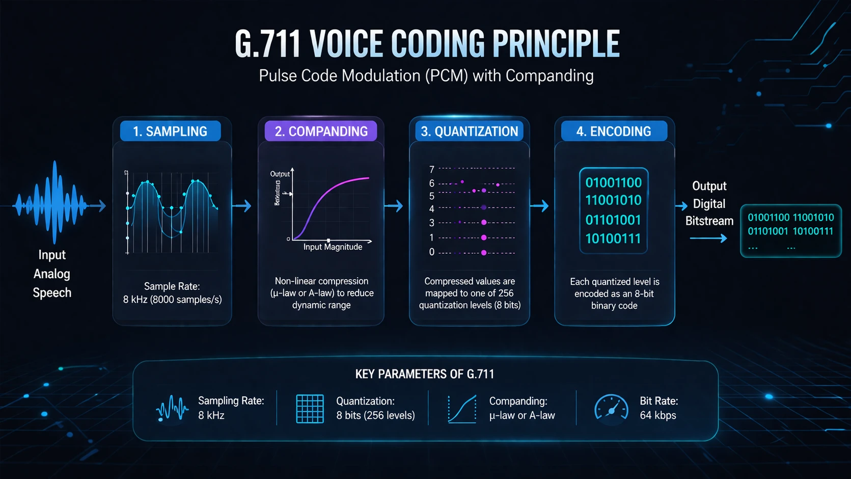 مسار صوتي مبسط لـ G.711 يظهر هاتف IP يتصل بـ IP PBX، ثم إلى خط SIP أو بوابة وسائط، مع تدفق صوت G.711 بين شبكات المؤسسة وشركة الاتصالات