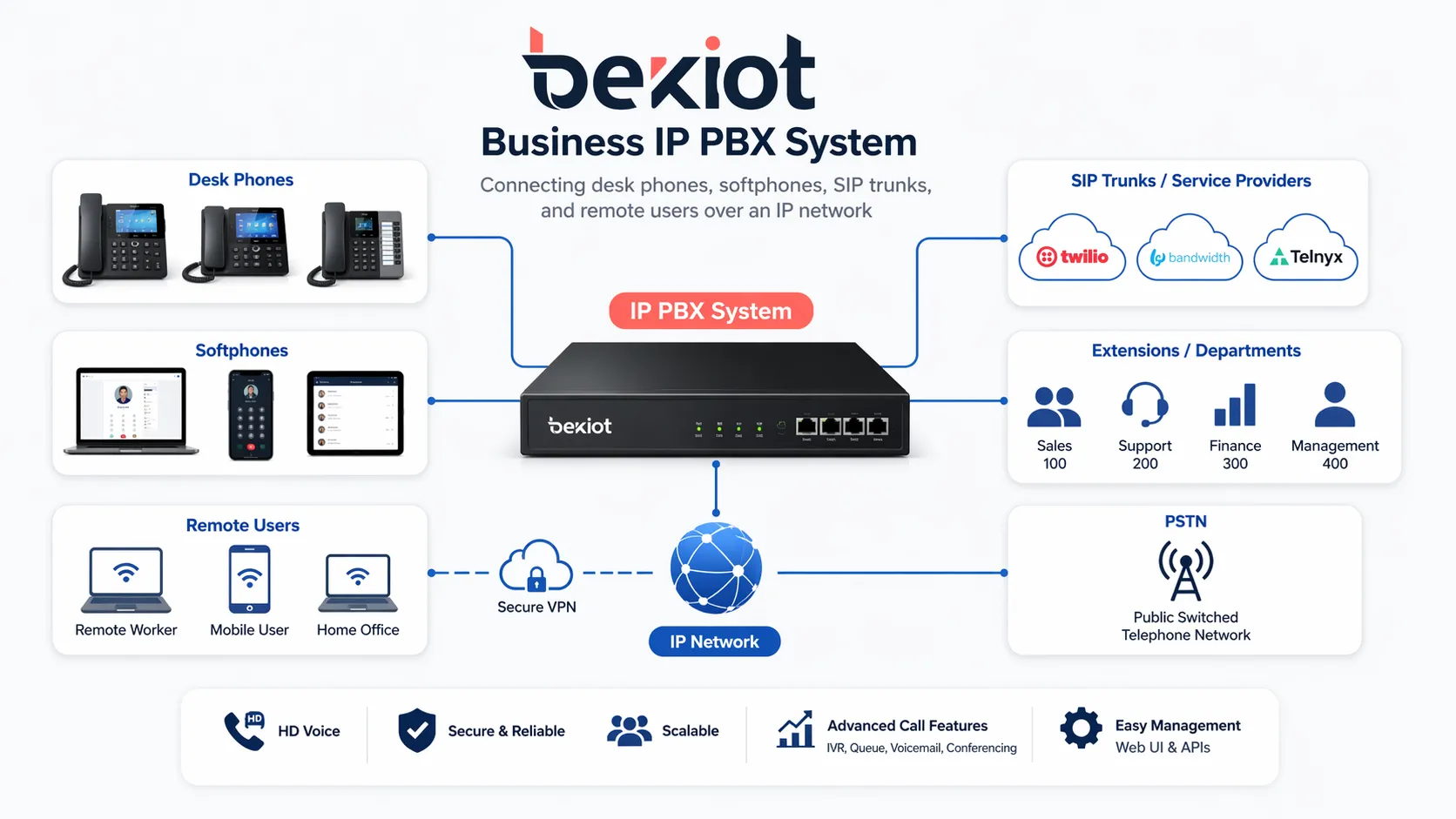 Business IP PBX system connecting desk phones softphones SIP trunks and remote users over an IP network