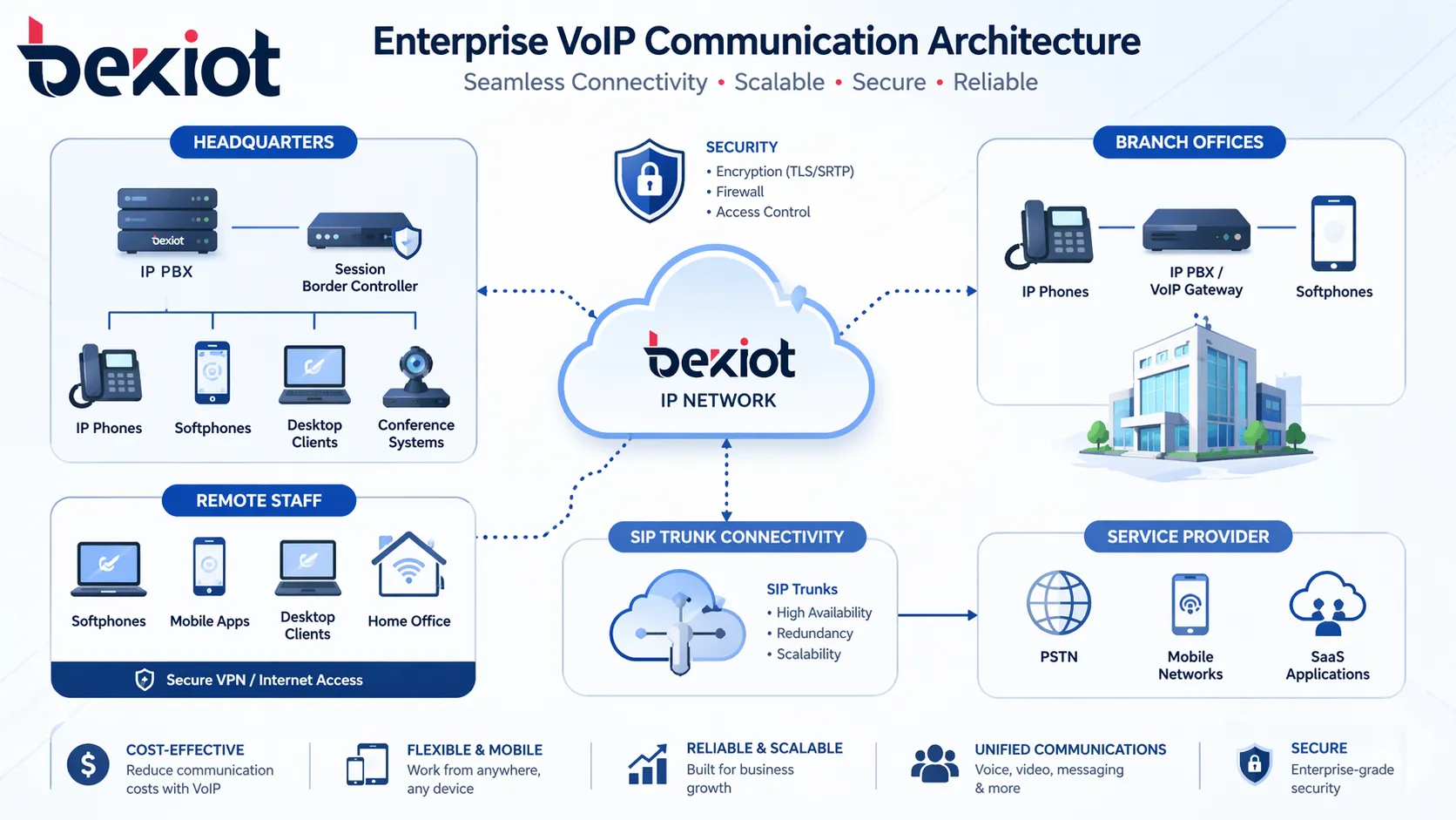 Enterprise VoIP communication architecture with headquarters branch offices remote staff and SIP trunk connectivity