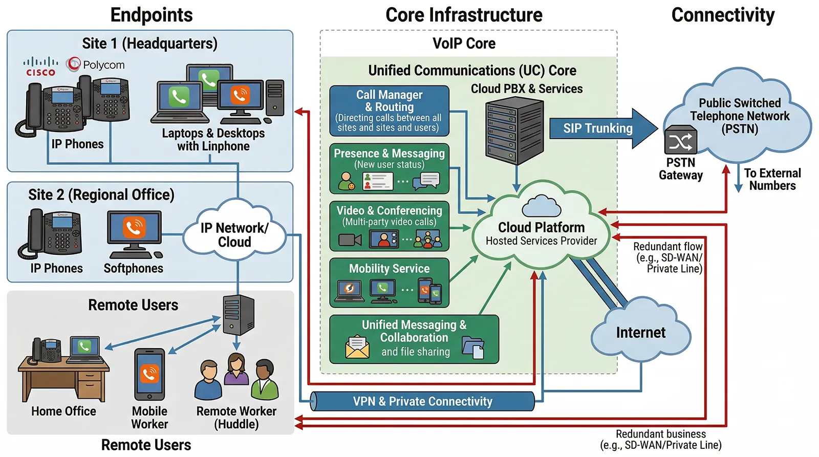 Modern business communication environment using VoIP for office phones remote users and unified communications across multiple sites