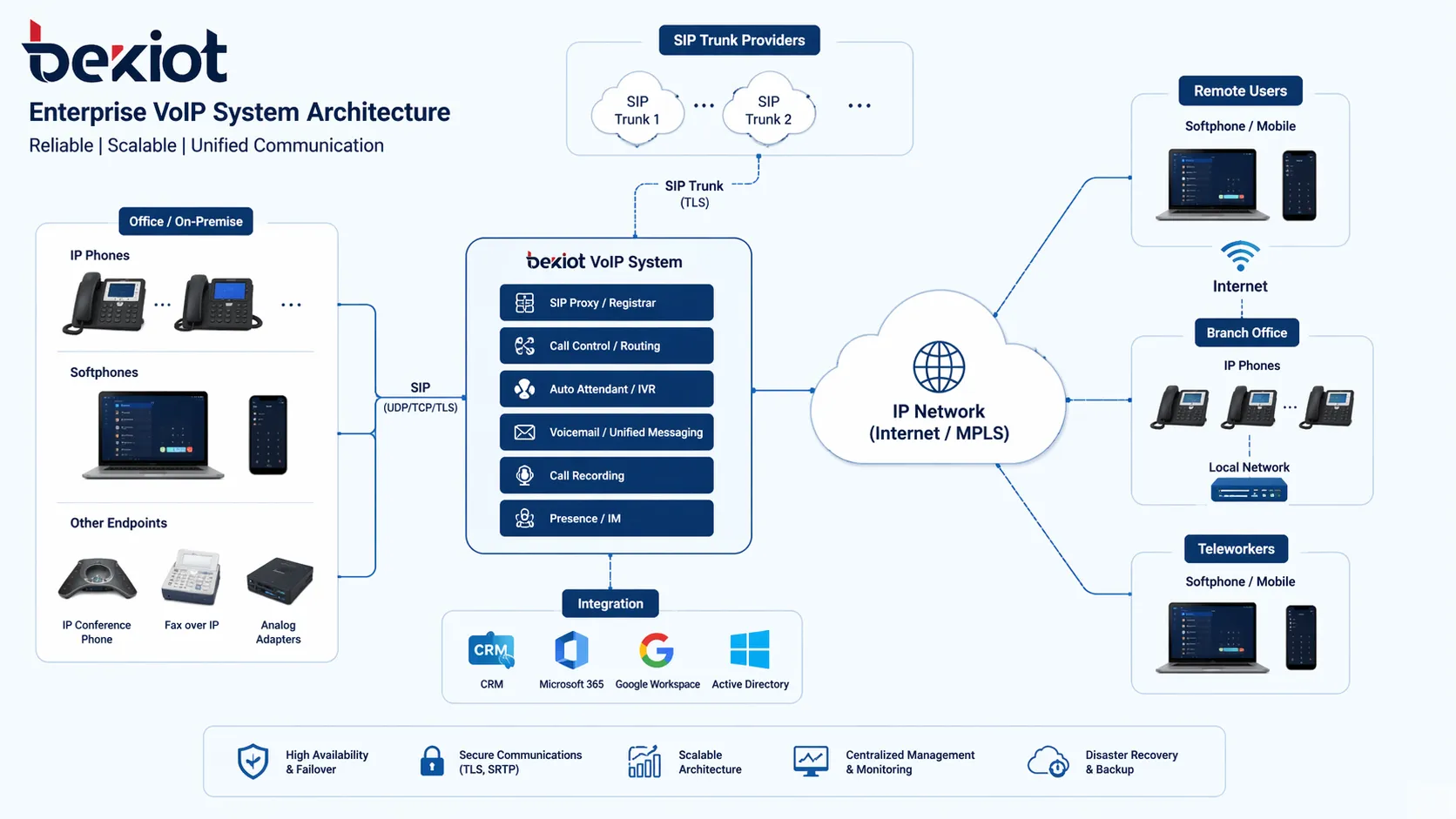 Enterprise VoIP system architecture connecting IP phones softphones SIP trunking and remote users over an IP network