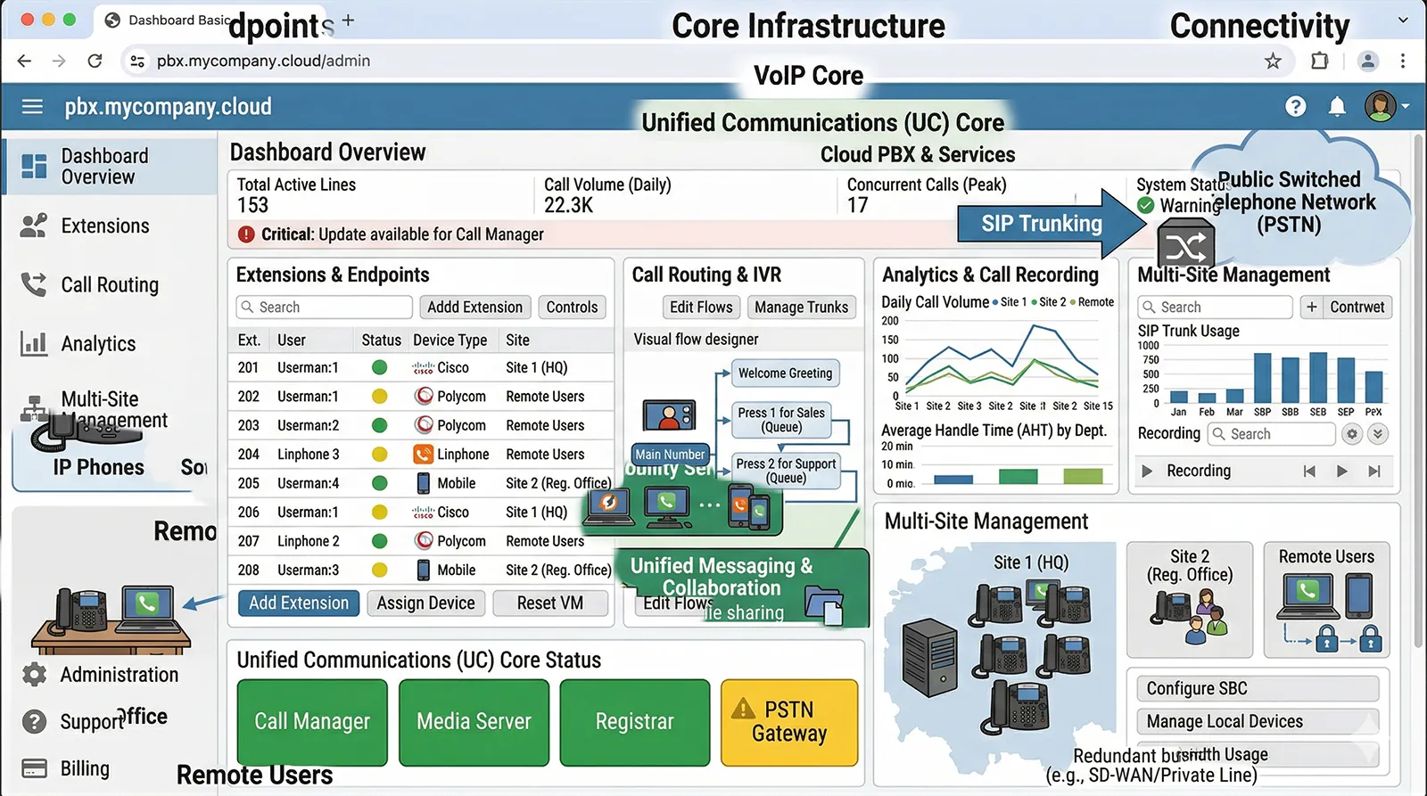 Browser based administration dashboard for a business phone system showing extensions call routing analytics and multi site management