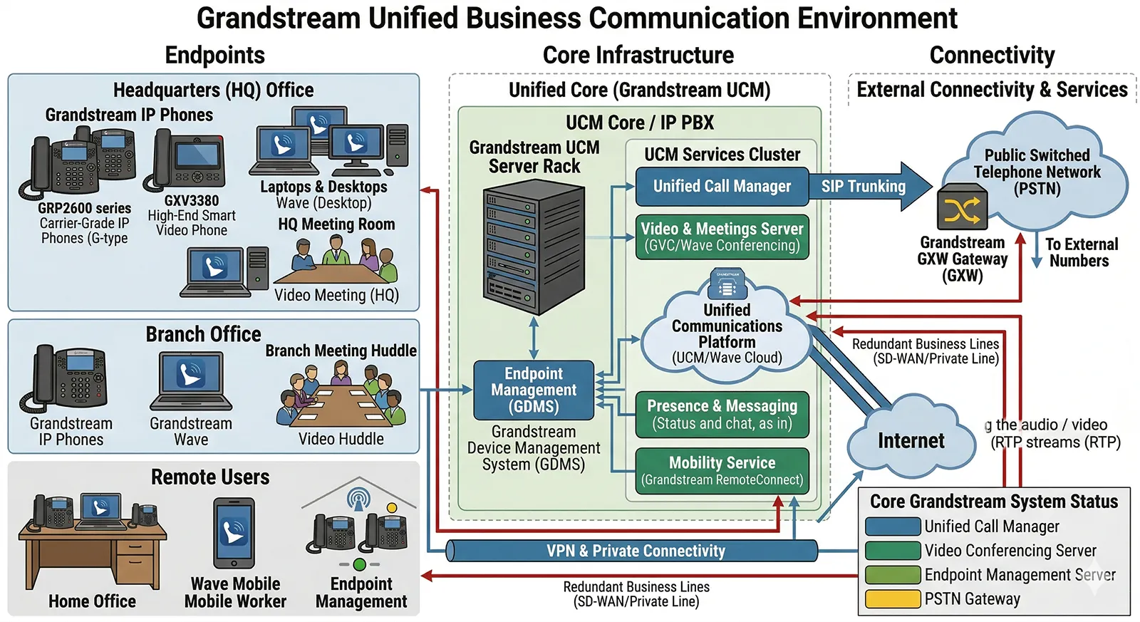 Business communication system using Grandstream IP PBX for voice, meetings, mobile access, and endpoint management