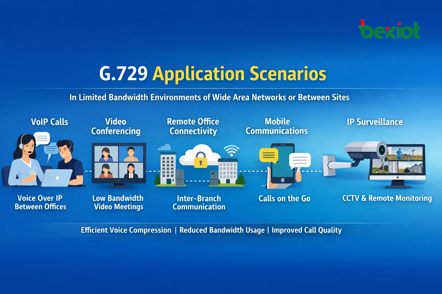 G.729 narrowband voice codec used for bandwidth-efficient VoIP calls between branch offices, SIP gateways, and an IP PBX over a WAN link