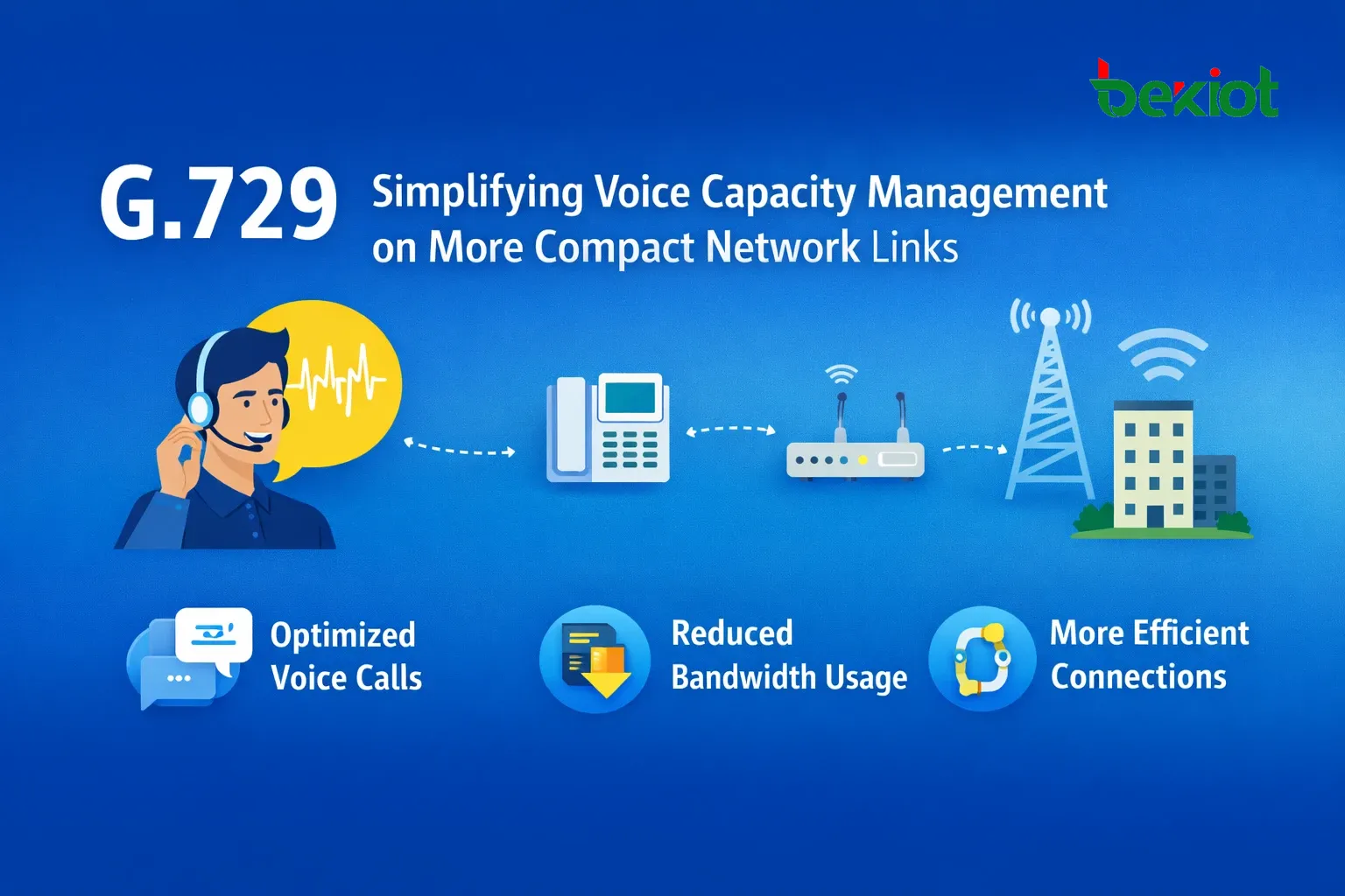 G.729 compressed voice traffic compared with higher-bandwidth telephony traffic across SIP trunks, routers, and enterprise WAN connections